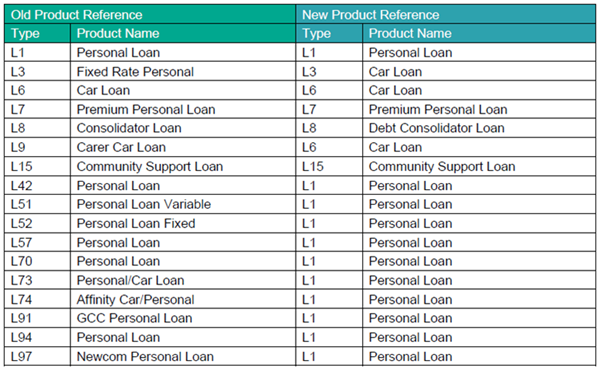 Unity Loans Changes to product types | Unity Bank